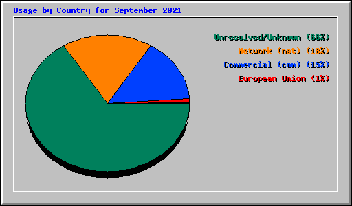 Usage by Country for September 2021
