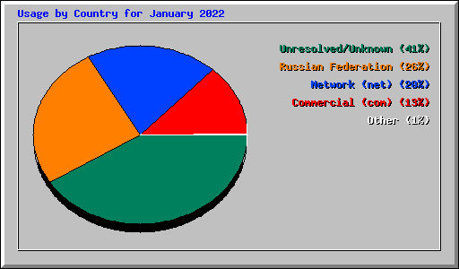 Usage by Country for January 2022