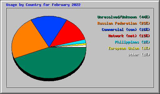 Usage by Country for February 2022