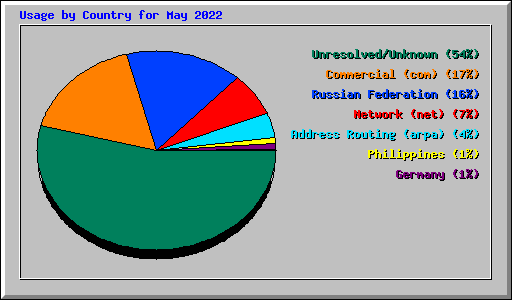 Usage by Country for May 2022