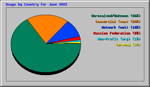 Usage by Country for June 2022
