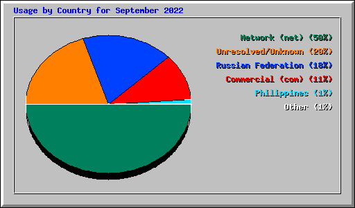 Usage by Country for September 2022
