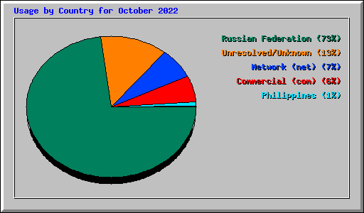 Usage by Country for October 2022