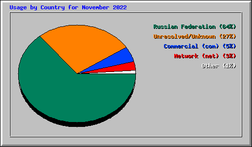 Usage by Country for November 2022