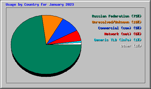 Usage by Country for January 2023