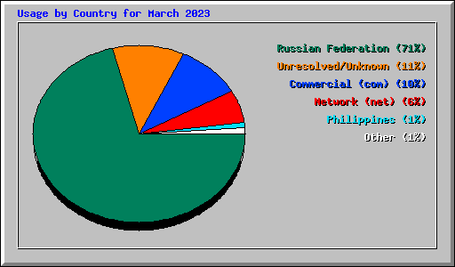 Usage by Country for March 2023