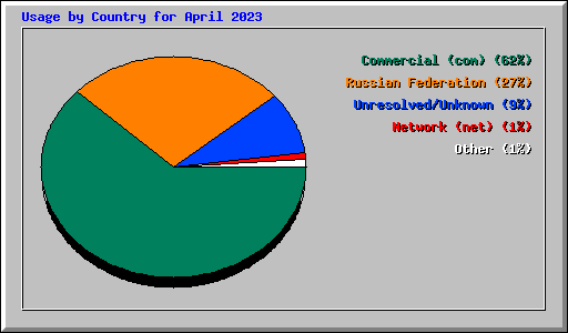 Usage by Country for April 2023