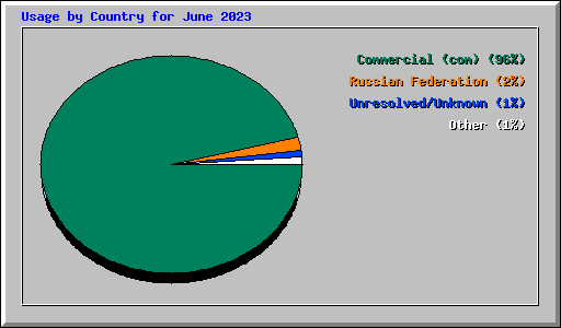 Usage by Country for June 2023