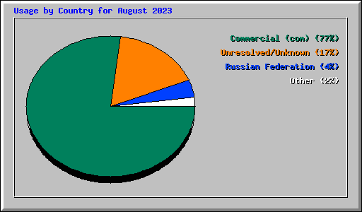 Usage by Country for August 2023