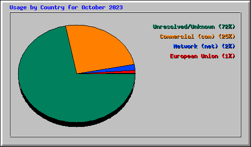 Usage by Country for October 2023