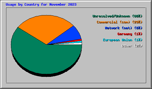 Usage by Country for November 2023
