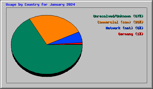 Usage by Country for January 2024