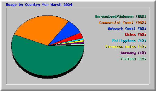 Usage by Country for March 2024