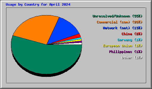 Usage by Country for April 2024