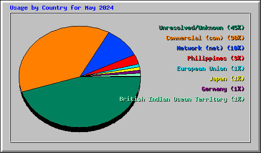 Usage by Country for May 2024