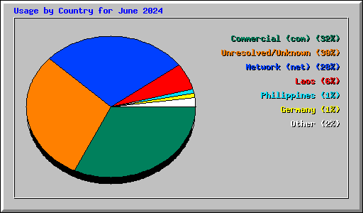 Usage by Country for June 2024