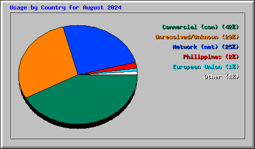 Usage by Country for August 2024