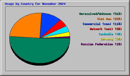 Usage by Country for November 2024