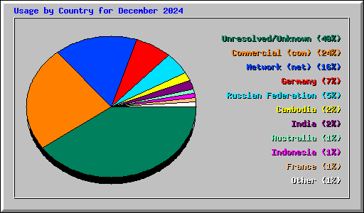 Usage by Country for December 2024