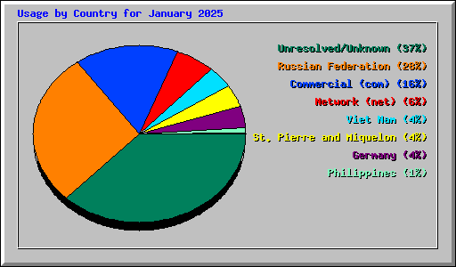 Usage by Country for January 2025