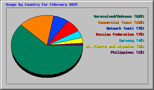 Usage by Country for February 2025