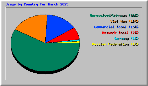 Usage by Country for March 2025