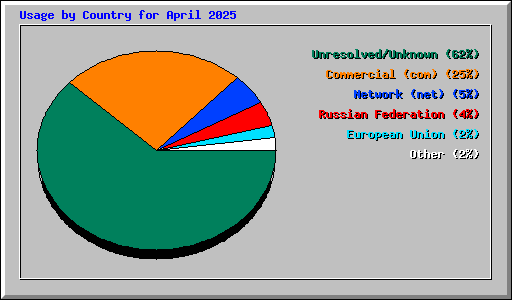 Usage by Country for April 2025