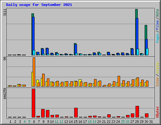 Daily usage for September 2021