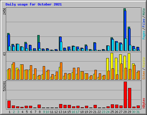 Daily usage for October 2021