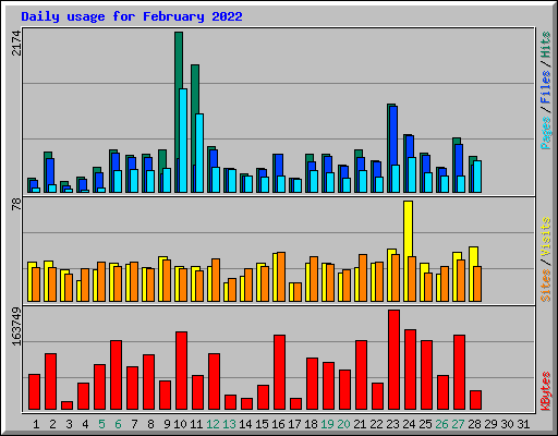 Daily usage for February 2022