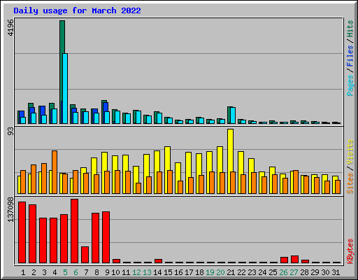 Daily usage for March 2022