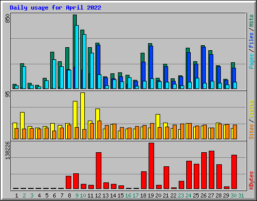 Daily usage for April 2022