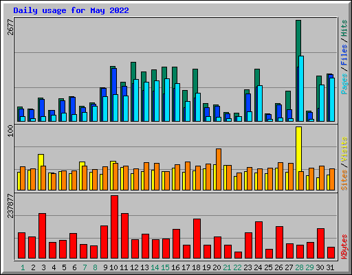 Daily usage for May 2022