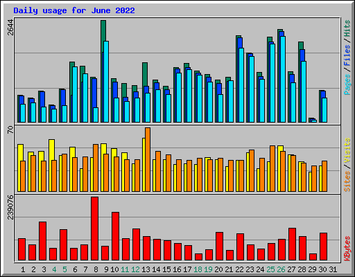 Daily usage for June 2022