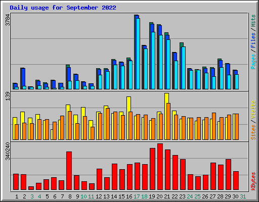 Daily usage for September 2022