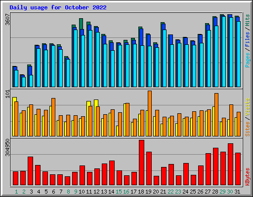 Daily usage for October 2022