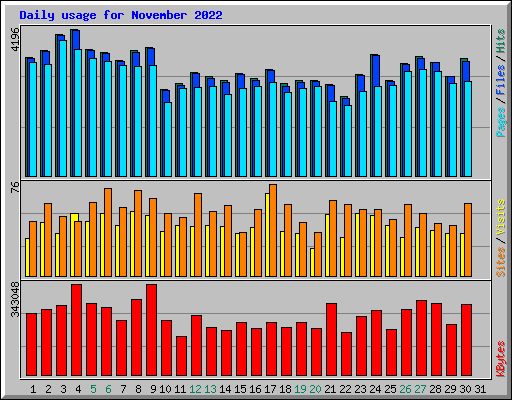 Daily usage for November 2022