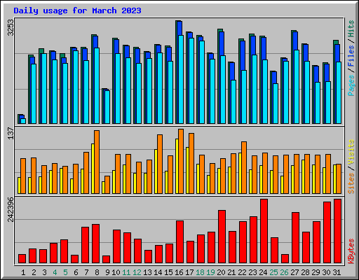 Daily usage for March 2023