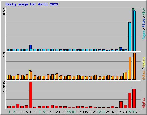 Daily usage for April 2023