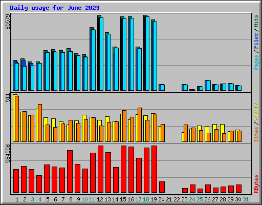 Daily usage for June 2023