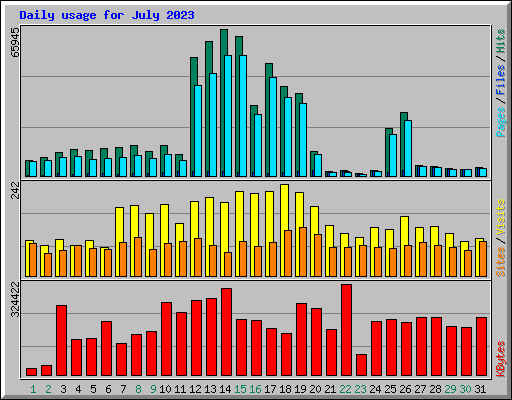 Daily usage for July 2023