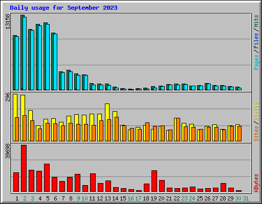 Daily usage for September 2023