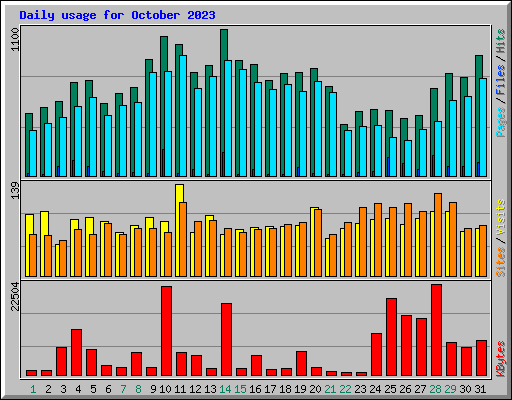 Daily usage for October 2023