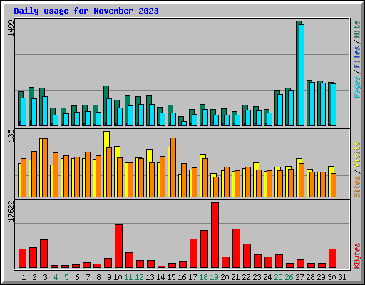 Daily usage for November 2023