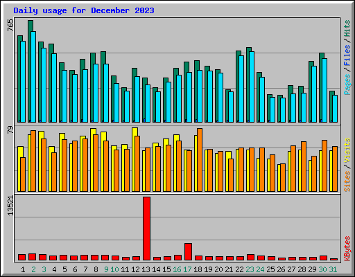 Daily usage for December 2023