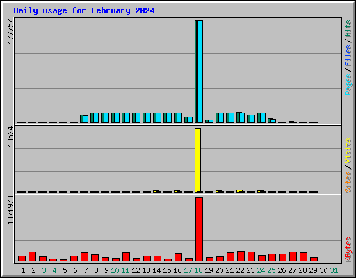 Daily usage for February 2024