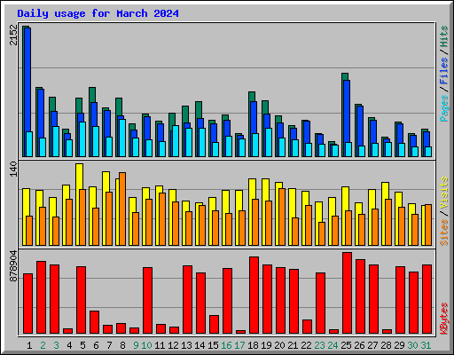 Daily usage for March 2024