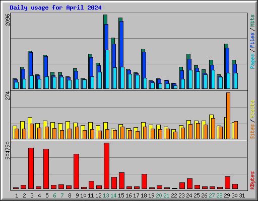 Daily usage for April 2024