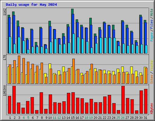 Daily usage for May 2024