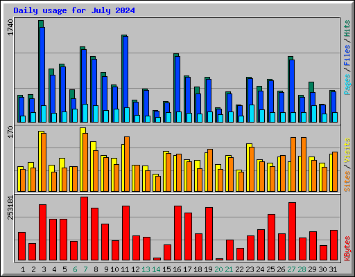 Daily usage for July 2024
